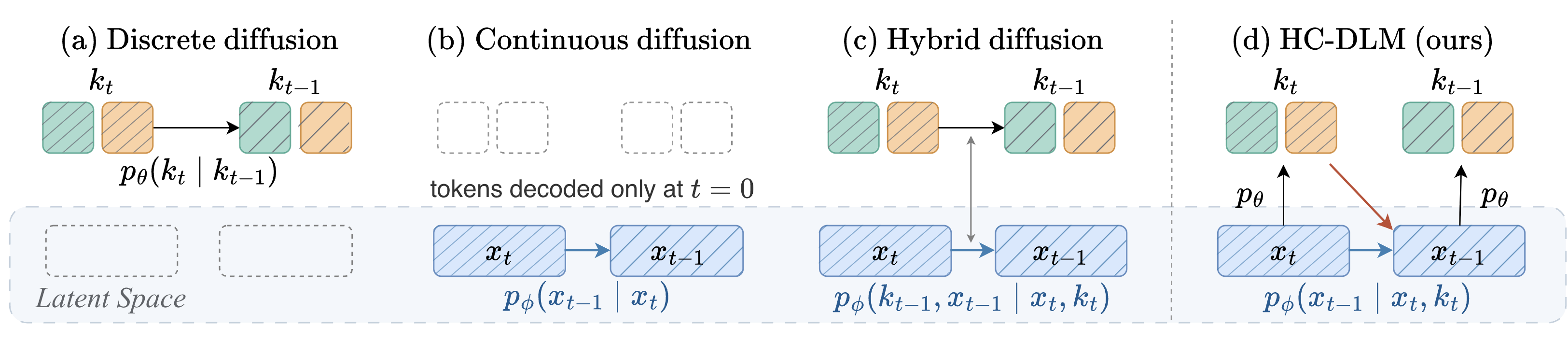 Four reverse-step diagrams. (a) Discrete diffusion: tokens k_t go to k_{t-1} through a learned predictor, with no latent. (b) Continuous diffusion: the latent x_t goes to x_{t-1} through p_phi(x_{t-1} | x_t); tokens are decoded only at t = 0. (c) Hybrid diffusion: a discrete chain and a continuous chain advance together through p_phi(k_{t-1}, x_{t-1} | x_t, k_t), each conditioning the other. (d) HC-DLM: tokens are read out of x_t by p_theta and condition the latent update p_phi(x_{t-1} | x_t, k_t).