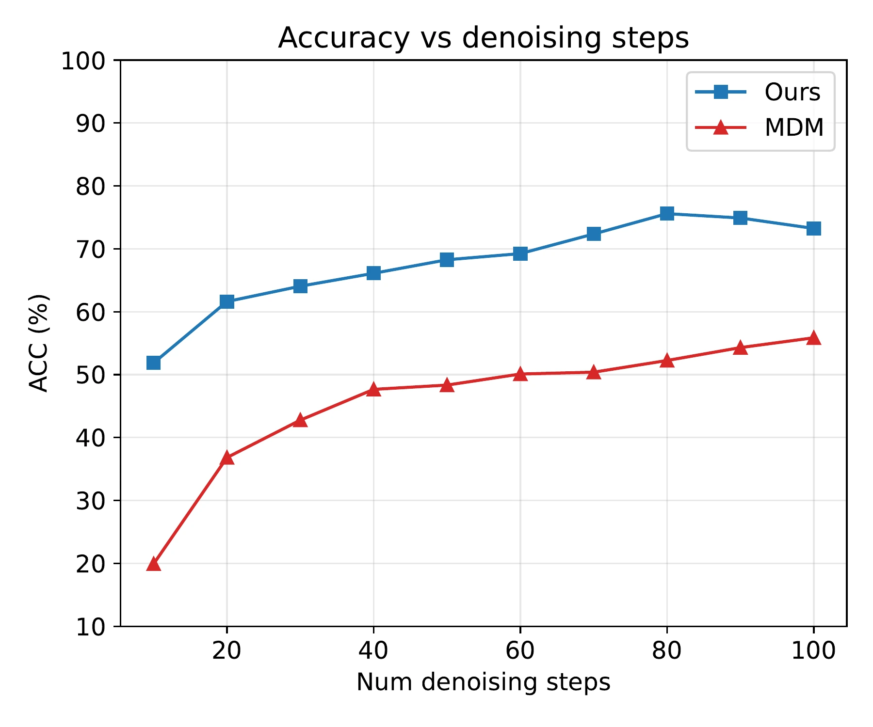 Line chart of Hard Sudoku accuracy against the number of denoising steps from 10 to 100. HC-DLM stays between 52% and 76%; MDM falls from 56% to 20% as steps decrease.