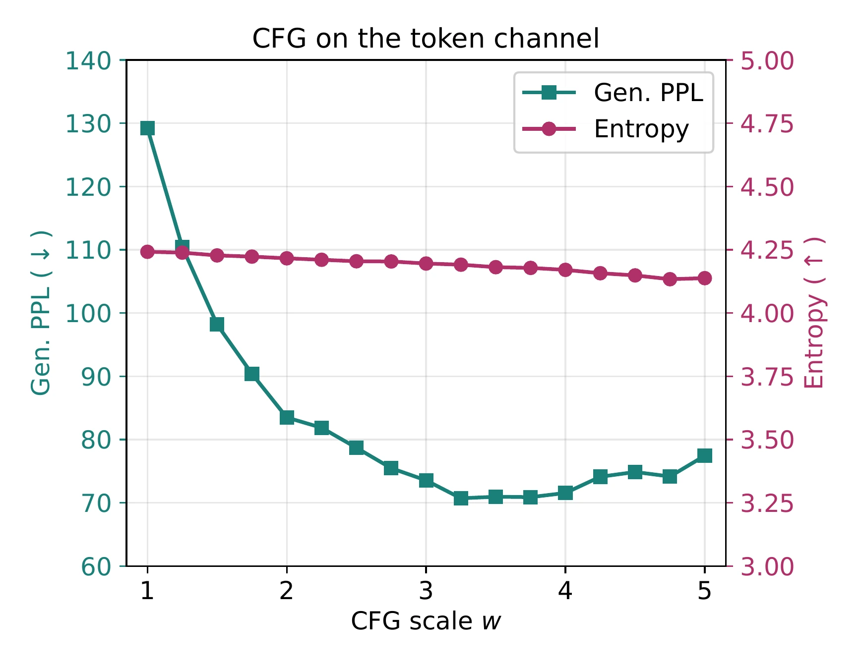 Line chart of LM1B generative perplexity and entropy against the classifier-free guidance scale w from 1 to 5. Perplexity falls from about 129 at w = 1 to a minimum near 71 around w = 3.5 and rises slightly after; entropy stays between 4.0 and 4.3 throughout.