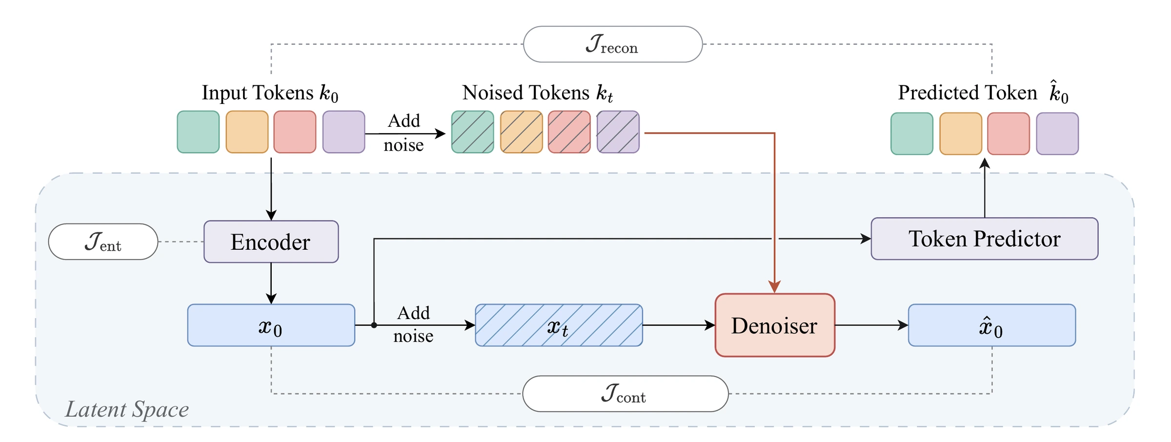 Training pipeline. An encoder maps clean tokens k_0 to a latent x_0. Independent forward kernels produce the noisy pair (x_t, k_t). The token-conditioned denoiser predicts the clean latent (loss J_cont), the token predictor decodes x_0 to tokens (loss J_recon), and the encoder is regularized by an entropy term J_ent.