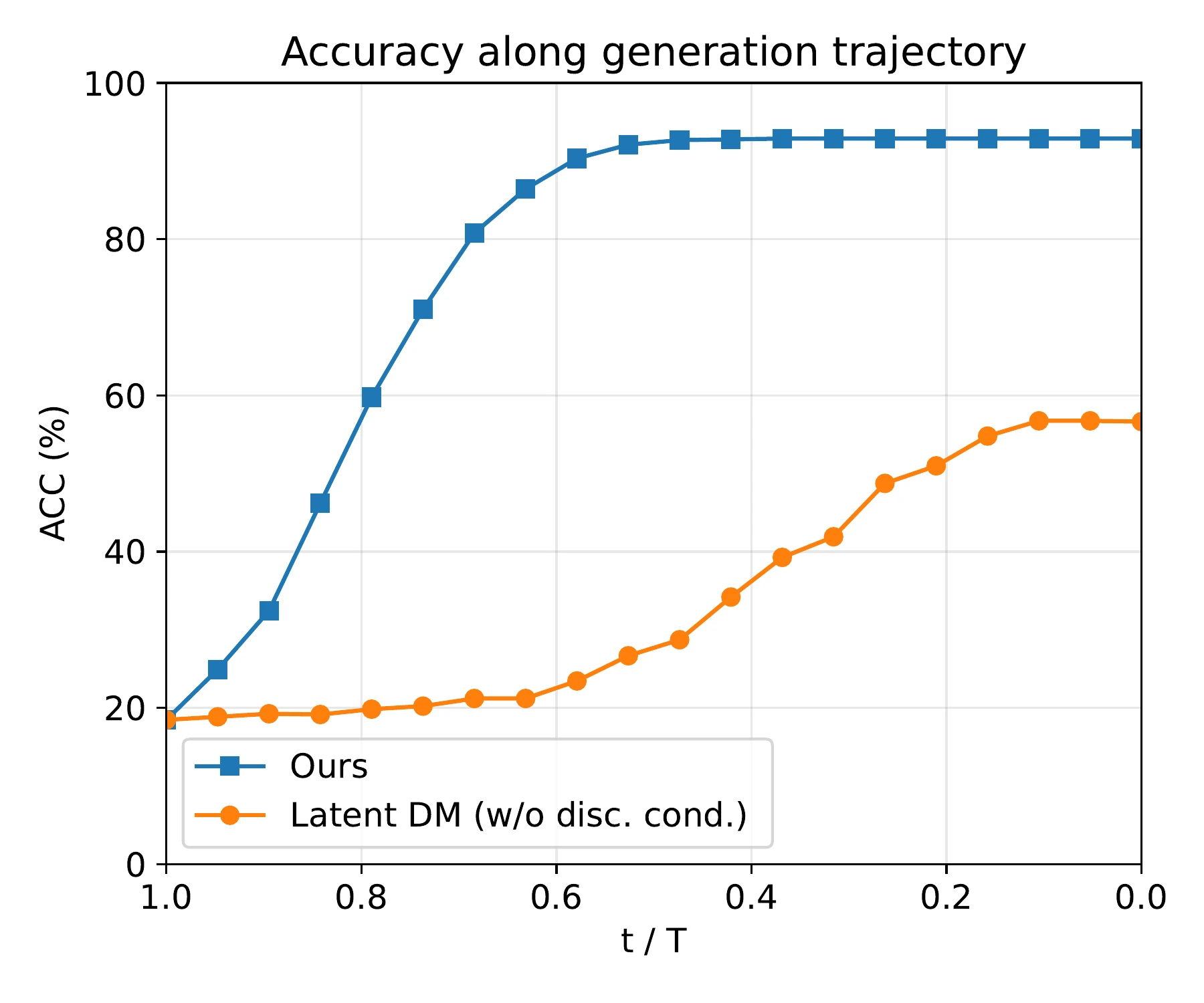 Line chart of Sudoku accuracy of the decoded intermediate prediction against normalized step t/T. HC-DLM rises from about 20% to above 90% by t/T = 0.6; the latent diffusion model without discrete conditioning rises late and plateaus near 57%.